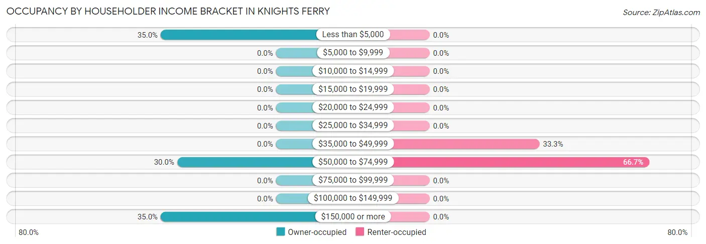 Occupancy by Householder Income Bracket in Knights Ferry