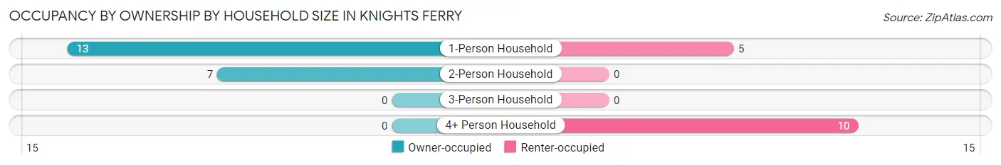 Occupancy by Ownership by Household Size in Knights Ferry