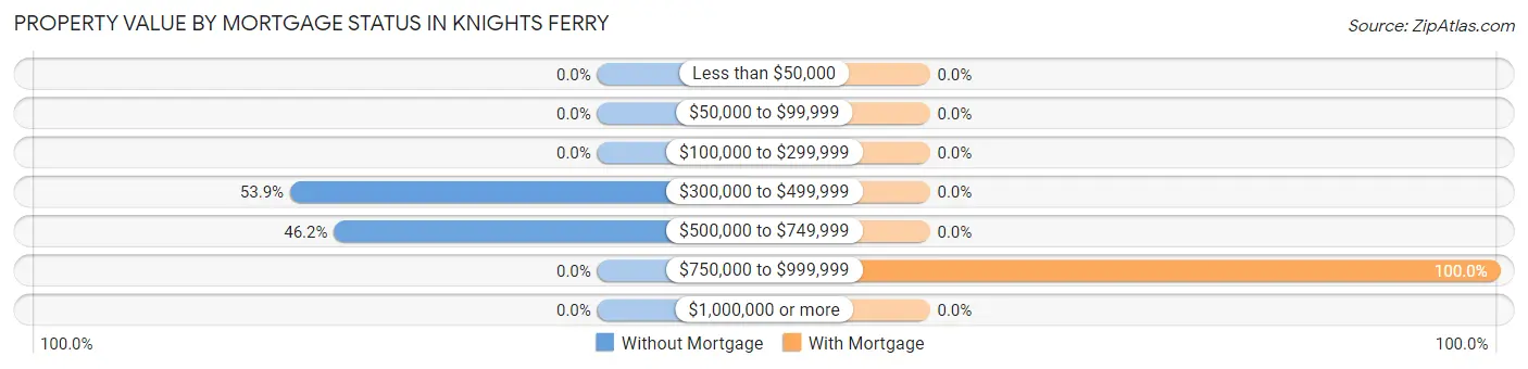 Property Value by Mortgage Status in Knights Ferry