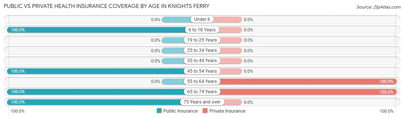 Public vs Private Health Insurance Coverage by Age in Knights Ferry