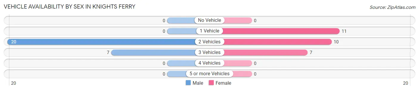 Vehicle Availability by Sex in Knights Ferry