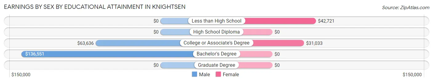 Earnings by Sex by Educational Attainment in Knightsen