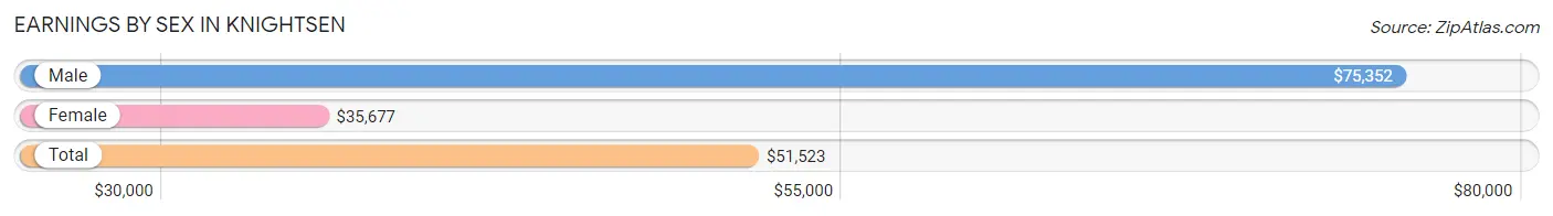 Earnings by Sex in Knightsen