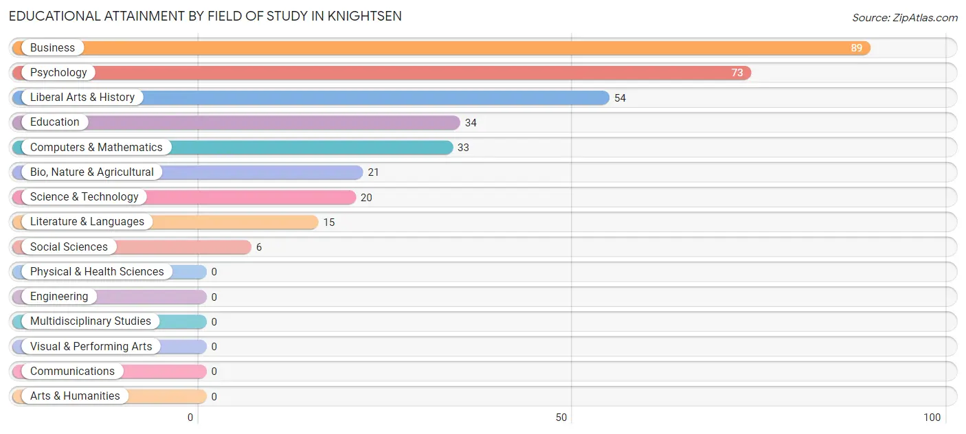 Educational Attainment by Field of Study in Knightsen