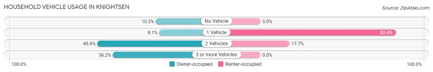 Household Vehicle Usage in Knightsen