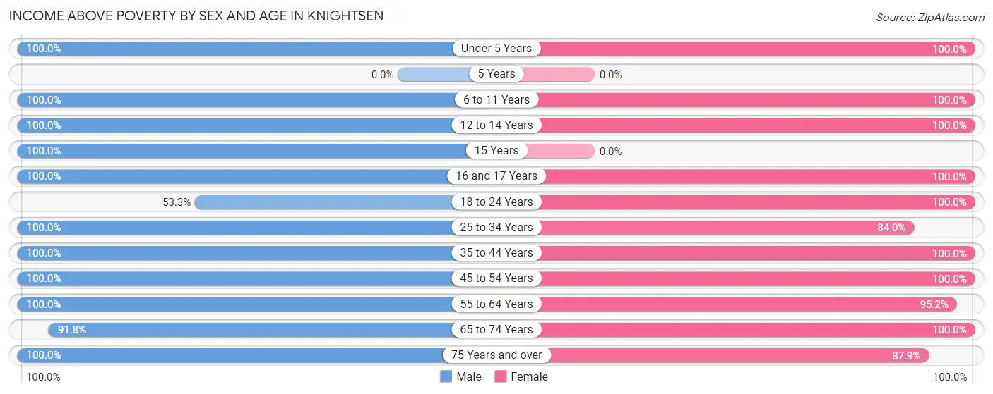 Income Above Poverty by Sex and Age in Knightsen