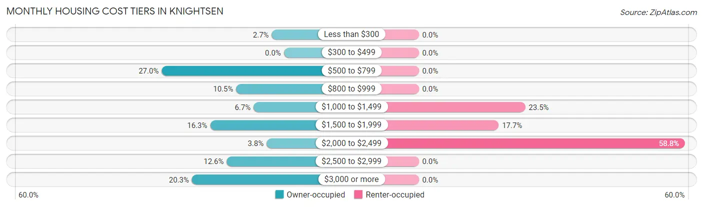 Monthly Housing Cost Tiers in Knightsen