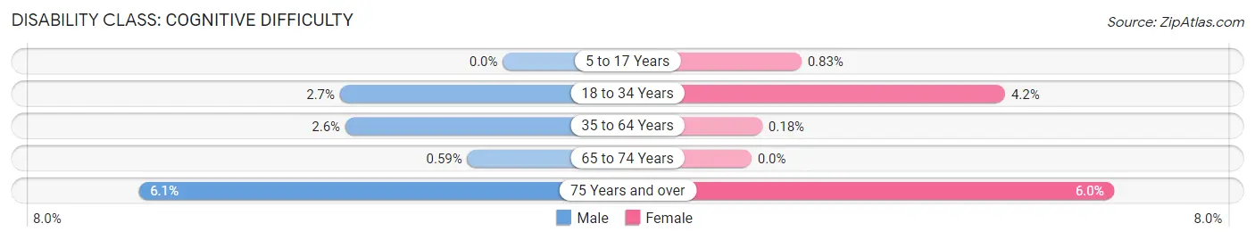 Disability in La Canada Flintridge: <span>Cognitive Difficulty</span>