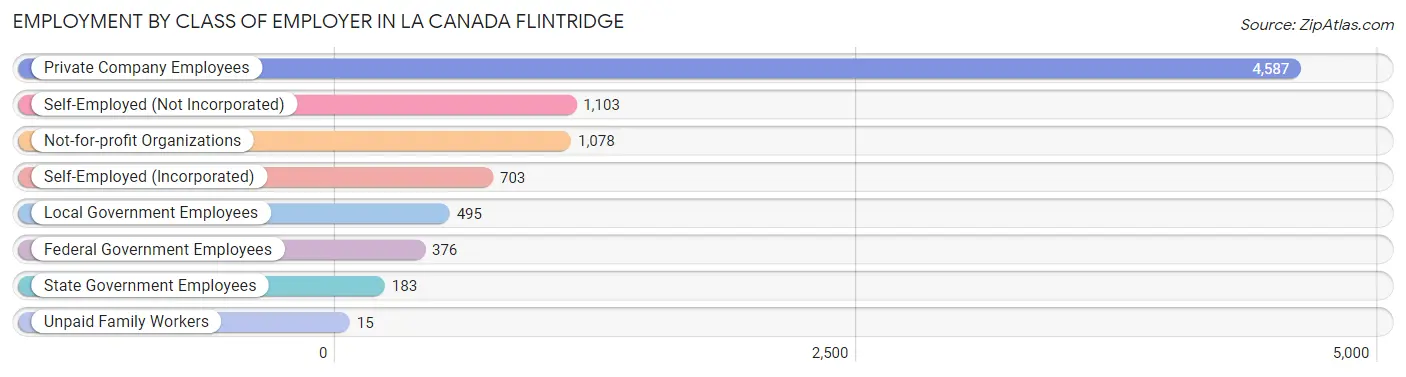 Employment by Class of Employer in La Canada Flintridge