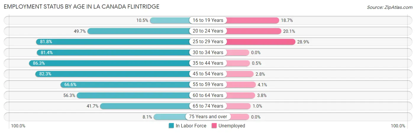 Employment Status by Age in La Canada Flintridge