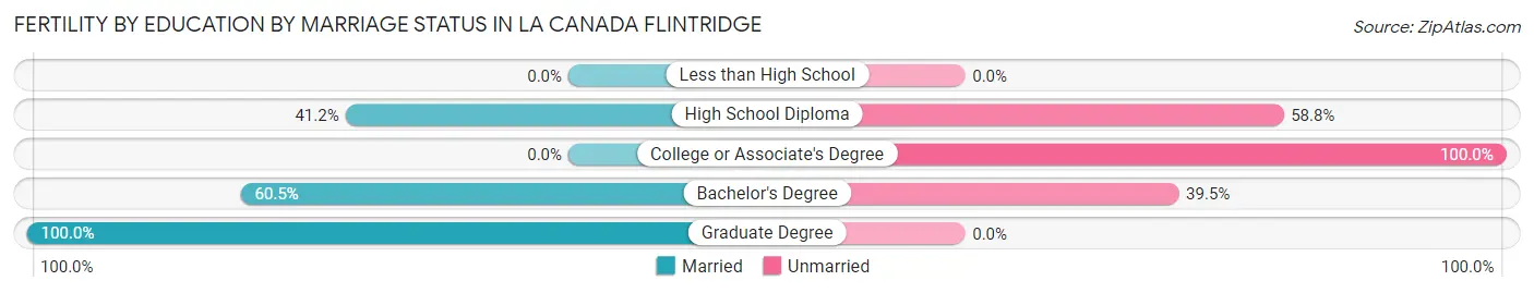 Female Fertility by Education by Marriage Status in La Canada Flintridge