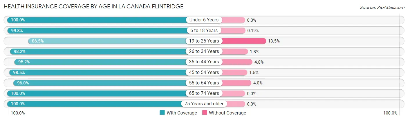 Health Insurance Coverage by Age in La Canada Flintridge