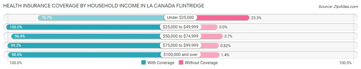 Health Insurance Coverage by Household Income in La Canada Flintridge