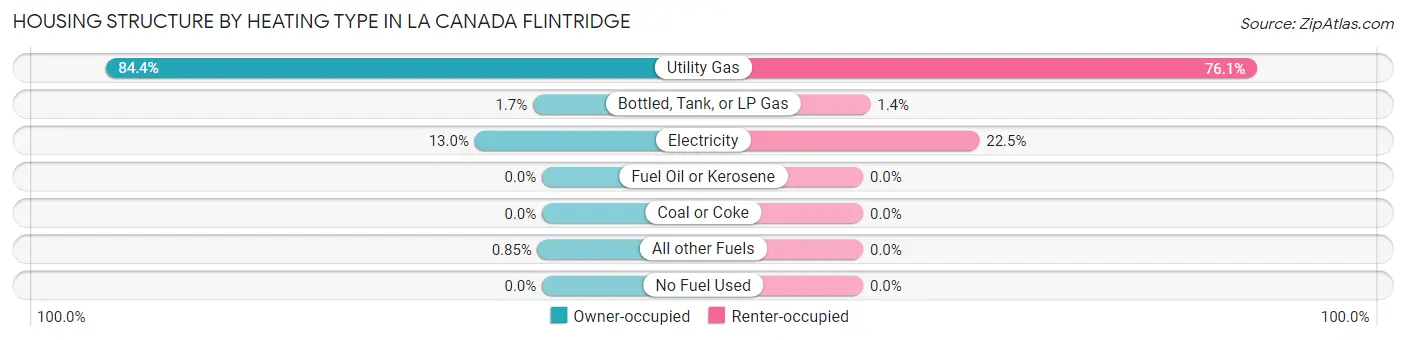 Housing Structure by Heating Type in La Canada Flintridge