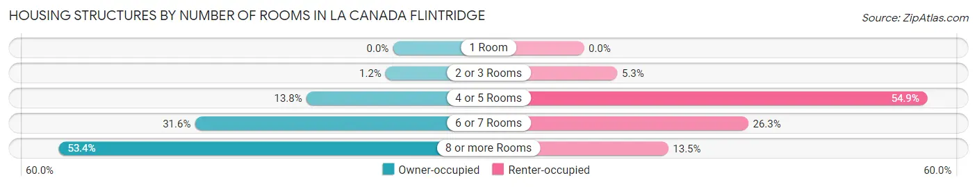 Housing Structures by Number of Rooms in La Canada Flintridge