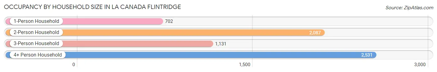 Occupancy by Household Size in La Canada Flintridge