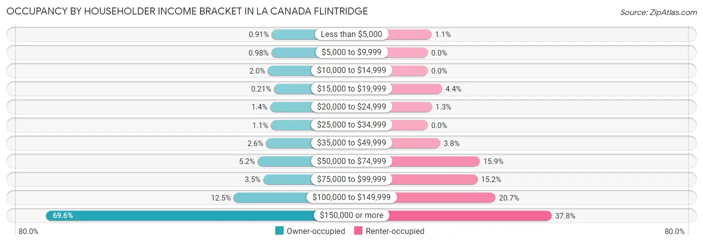 Occupancy by Householder Income Bracket in La Canada Flintridge