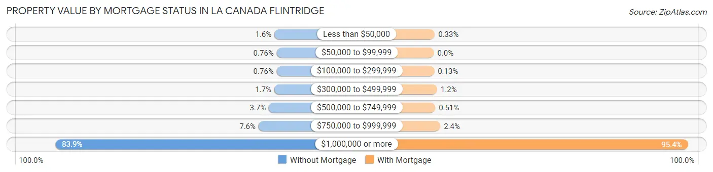 Property Value by Mortgage Status in La Canada Flintridge