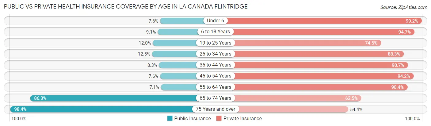Public vs Private Health Insurance Coverage by Age in La Canada Flintridge