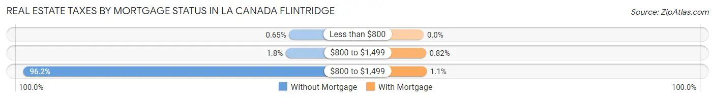 Real Estate Taxes by Mortgage Status in La Canada Flintridge