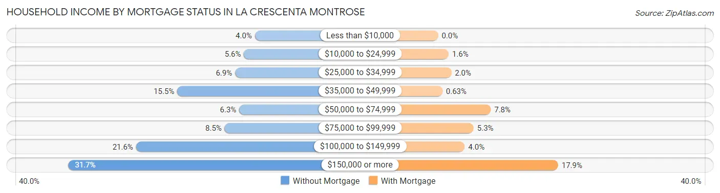 Household Income by Mortgage Status in La Crescenta Montrose