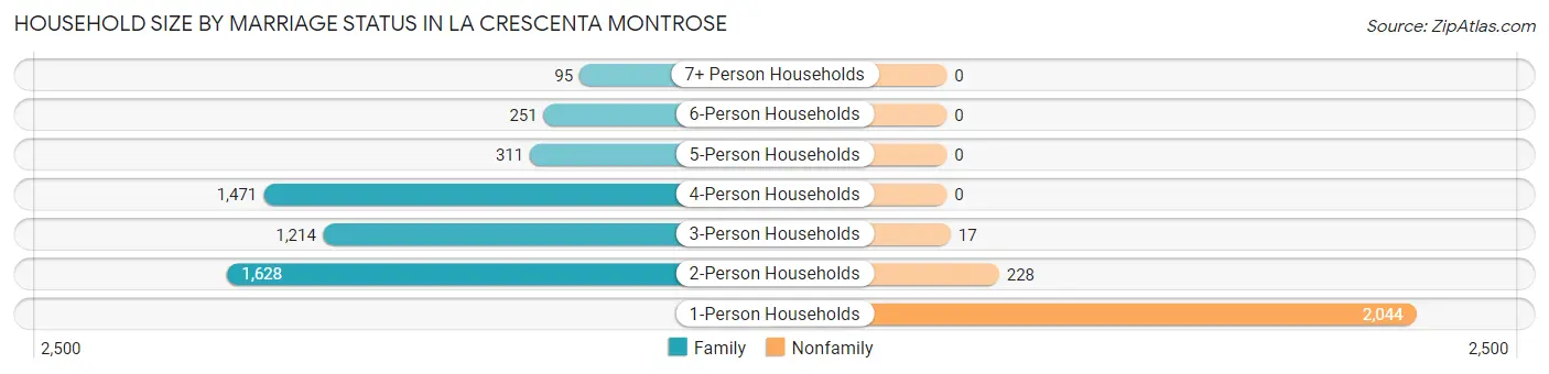 Household Size by Marriage Status in La Crescenta Montrose