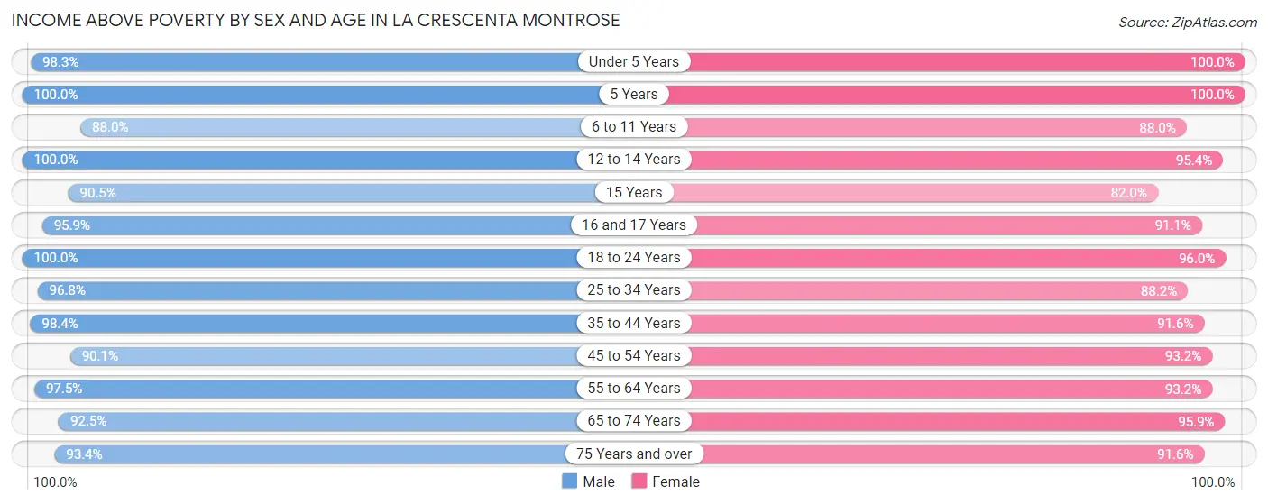 Income Above Poverty by Sex and Age in La Crescenta Montrose