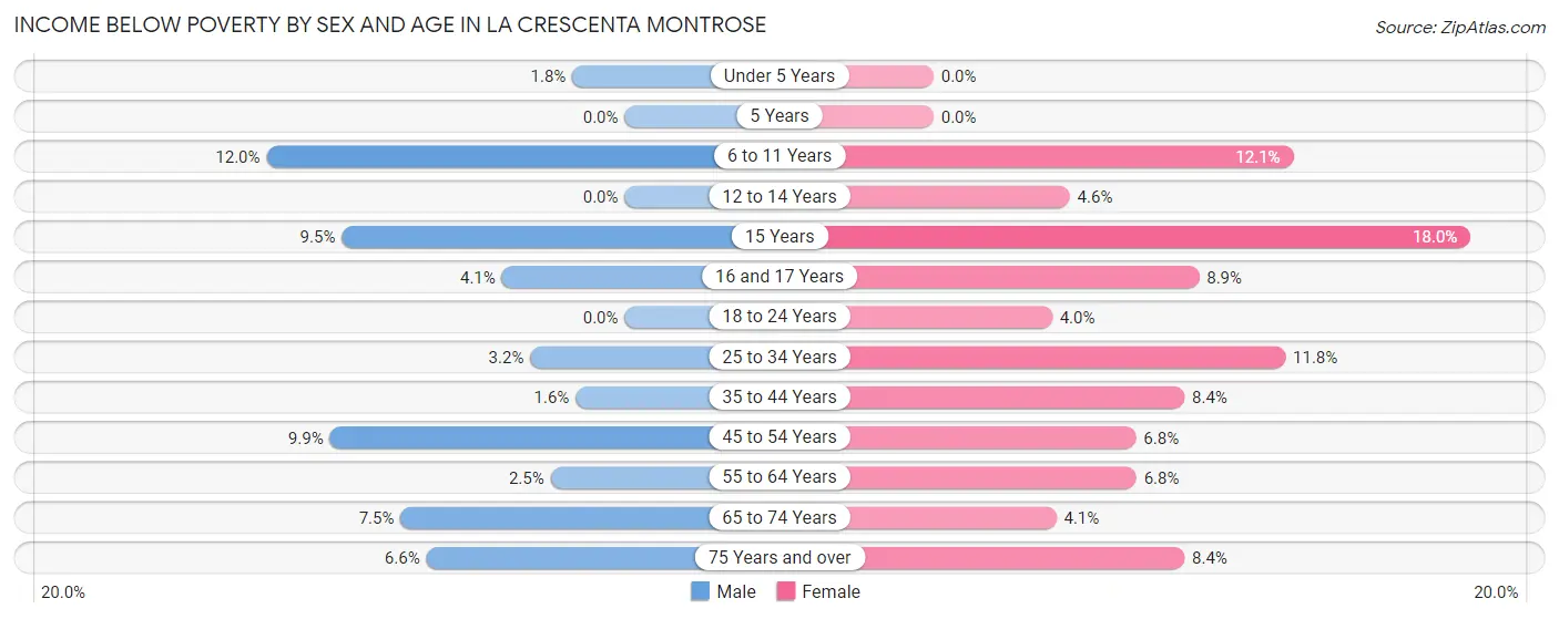 Income Below Poverty by Sex and Age in La Crescenta Montrose