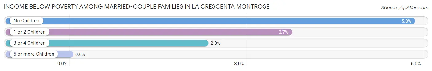 Income Below Poverty Among Married-Couple Families in La Crescenta Montrose