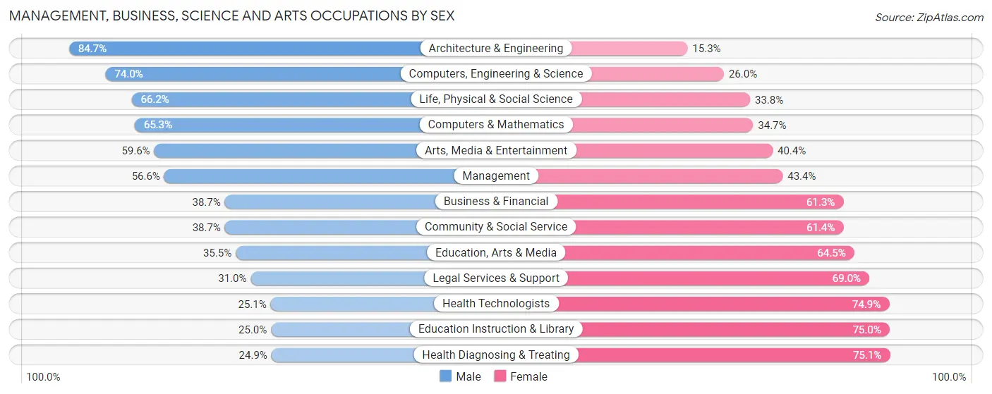 Management, Business, Science and Arts Occupations by Sex in La Crescenta Montrose