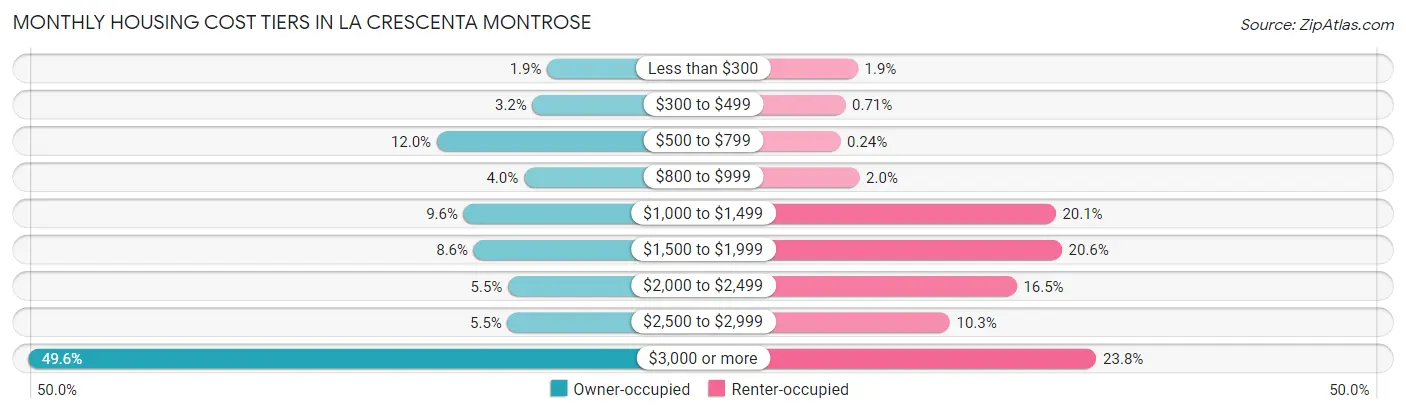 Monthly Housing Cost Tiers in La Crescenta Montrose