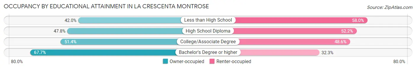 Occupancy by Educational Attainment in La Crescenta Montrose