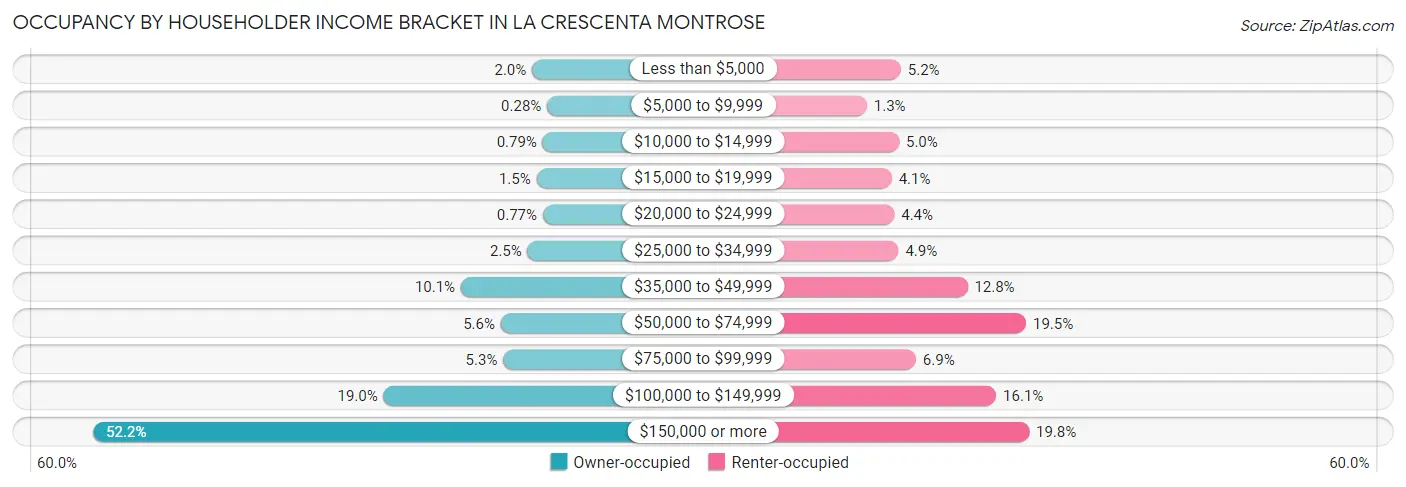 Occupancy by Householder Income Bracket in La Crescenta Montrose
