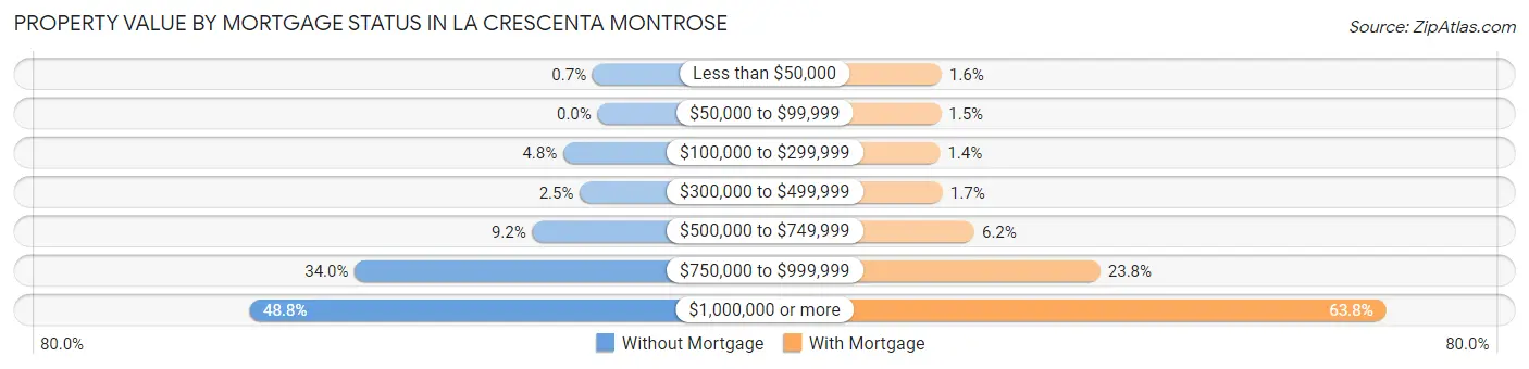 Property Value by Mortgage Status in La Crescenta Montrose
