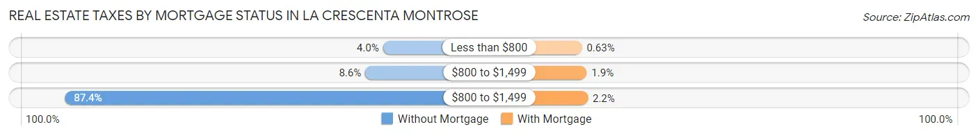 Real Estate Taxes by Mortgage Status in La Crescenta Montrose
