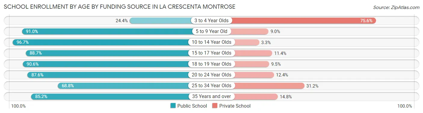 School Enrollment by Age by Funding Source in La Crescenta Montrose