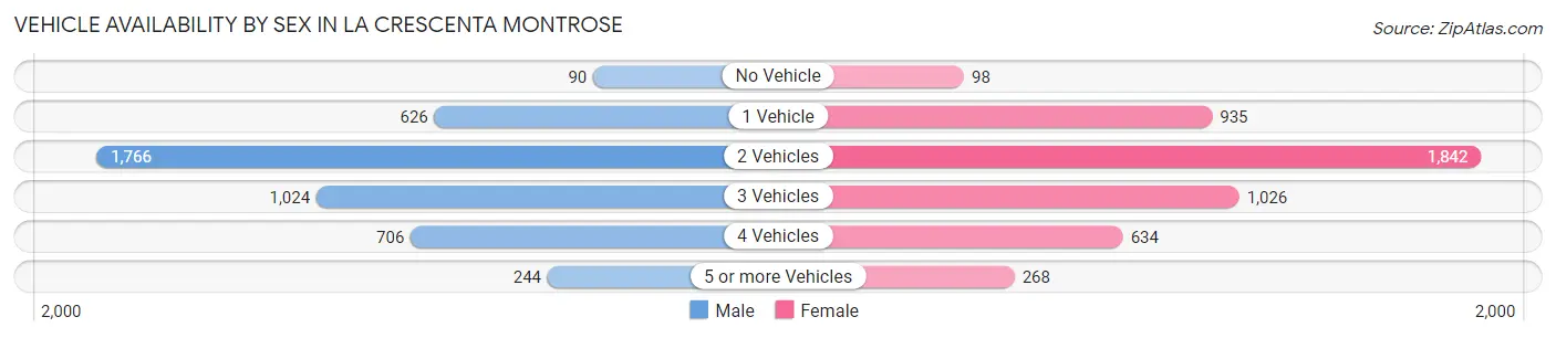 Vehicle Availability by Sex in La Crescenta Montrose