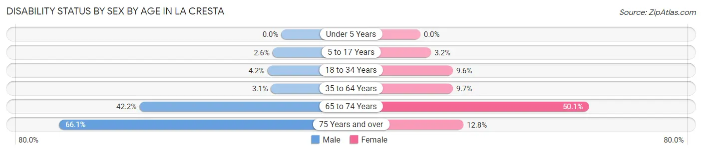 Disability Status by Sex by Age in La Cresta