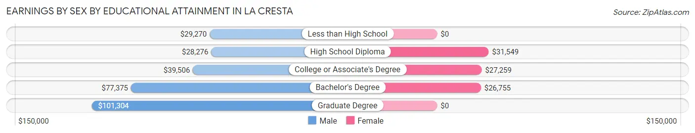 Earnings by Sex by Educational Attainment in La Cresta