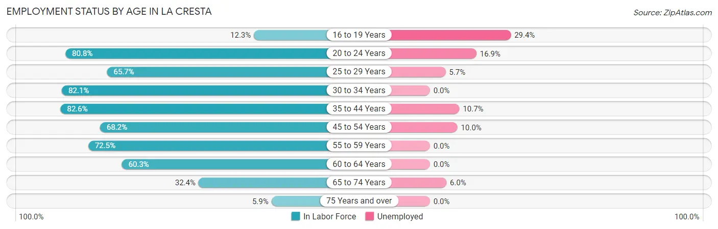 Employment Status by Age in La Cresta