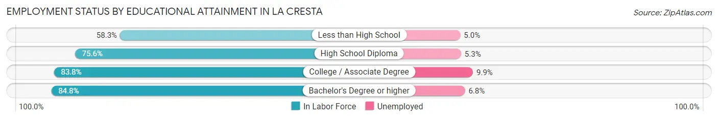 Employment Status by Educational Attainment in La Cresta