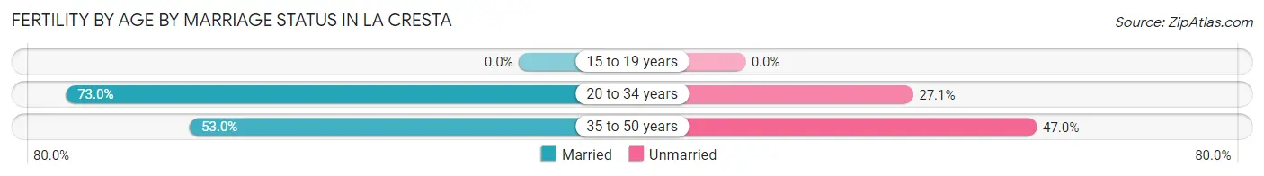 Female Fertility by Age by Marriage Status in La Cresta