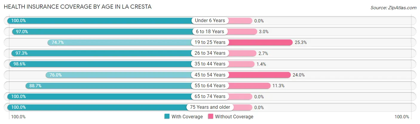 Health Insurance Coverage by Age in La Cresta