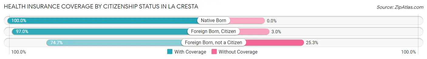 Health Insurance Coverage by Citizenship Status in La Cresta