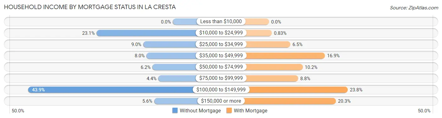 Household Income by Mortgage Status in La Cresta
