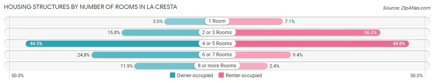 Housing Structures by Number of Rooms in La Cresta