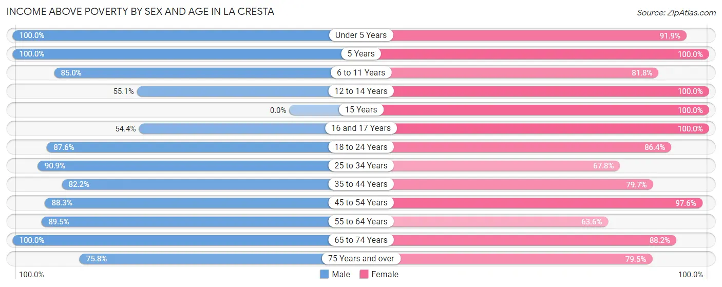 Income Above Poverty by Sex and Age in La Cresta