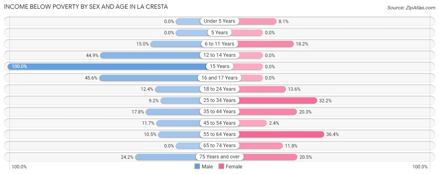 Income Below Poverty by Sex and Age in La Cresta