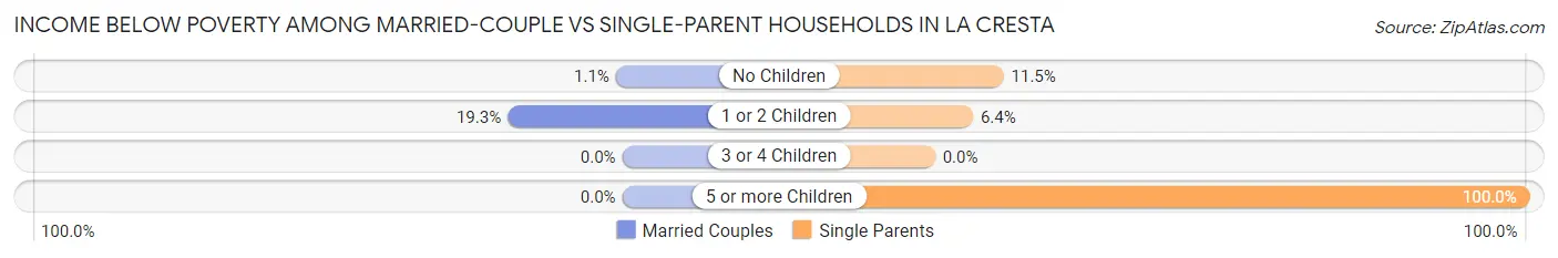 Income Below Poverty Among Married-Couple vs Single-Parent Households in La Cresta