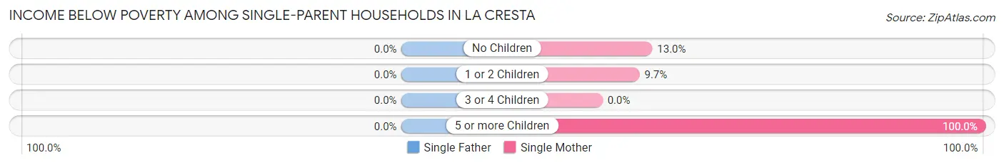 Income Below Poverty Among Single-Parent Households in La Cresta